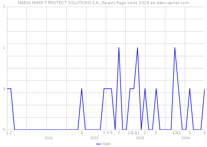 MEDIA MARKT PROTECT SOLUTIONS S.A. (Spain) Page visits 2024 