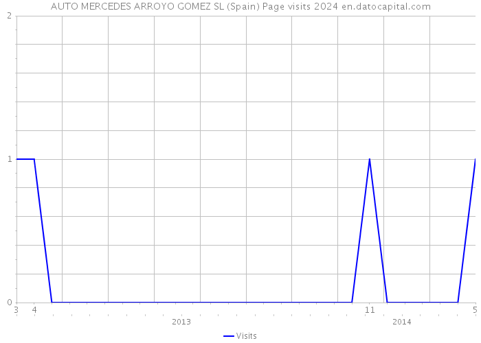 AUTO MERCEDES ARROYO GOMEZ SL (Spain) Page visits 2024 