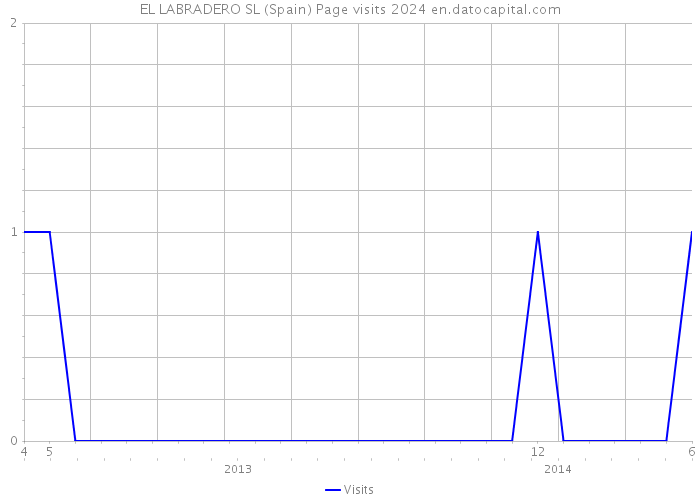 EL LABRADERO SL (Spain) Page visits 2024 