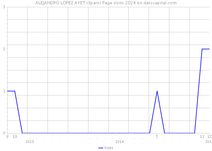 ALEJANDRO LOPEZ AYET (Spain) Page visits 2024 