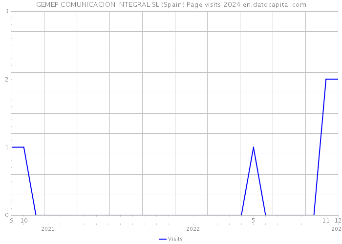 GEMEP COMUNICACION INTEGRAL SL (Spain) Page visits 2024 