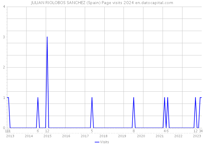 JULIAN RIOLOBOS SANCHEZ (Spain) Page visits 2024 