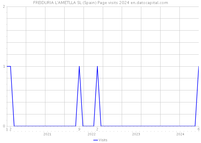 FREIDURIA L'AMETLLA SL (Spain) Page visits 2024 