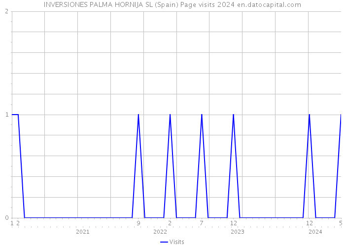 INVERSIONES PALMA HORNIJA SL (Spain) Page visits 2024 