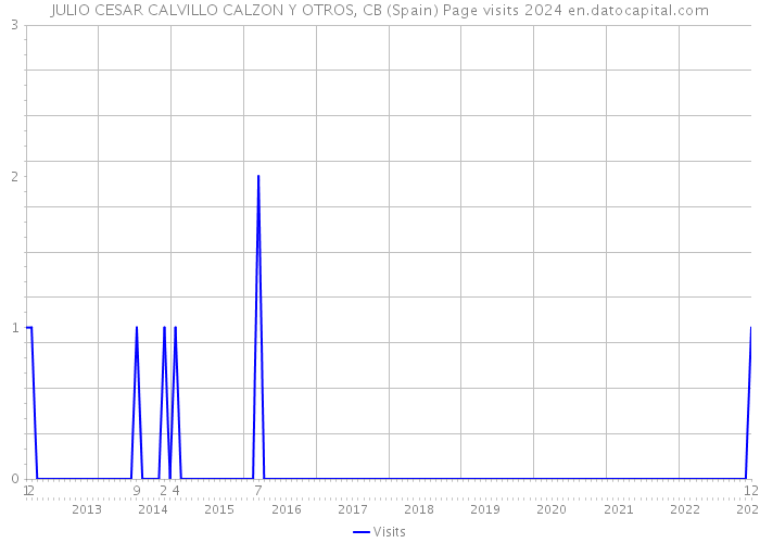 JULIO CESAR CALVILLO CALZON Y OTROS, CB (Spain) Page visits 2024 