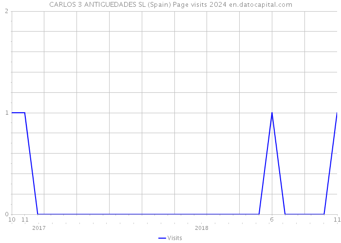 CARLOS 3 ANTIGUEDADES SL (Spain) Page visits 2024 