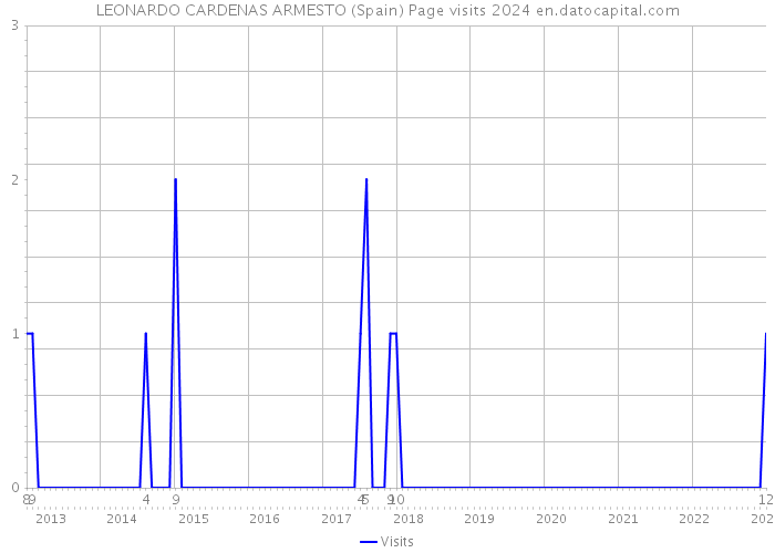 LEONARDO CARDENAS ARMESTO (Spain) Page visits 2024 