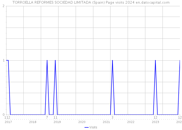 TORROELLA REFORMES SOCIEDAD LIMITADA (Spain) Page visits 2024 