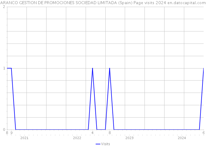 ARANCO GESTION DE PROMOCIONES SOCIEDAD LIMITADA (Spain) Page visits 2024 