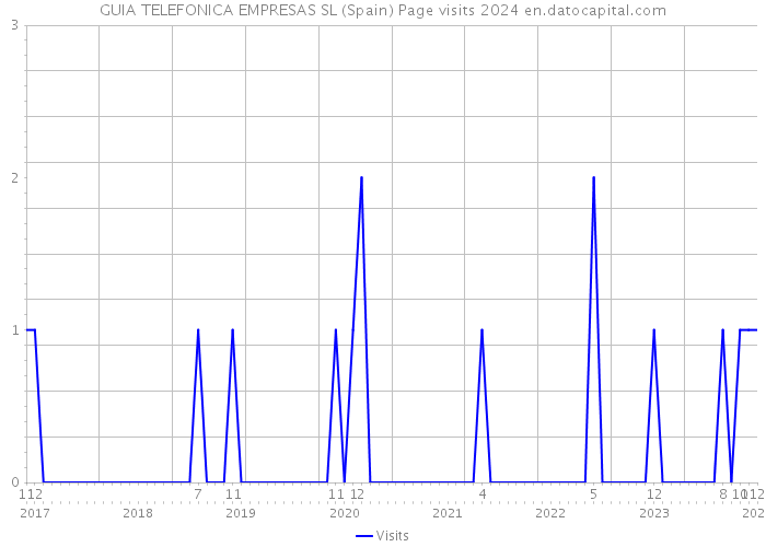 GUIA TELEFONICA EMPRESAS SL (Spain) Page visits 2024 