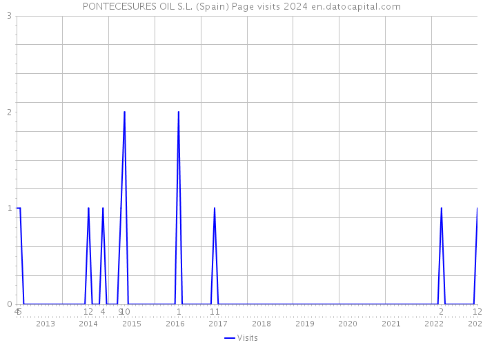 PONTECESURES OIL S.L. (Spain) Page visits 2024 