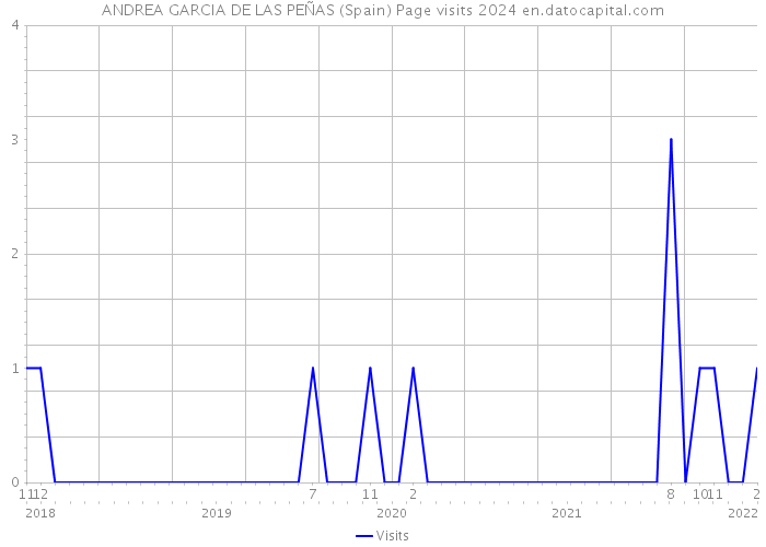 ANDREA GARCIA DE LAS PEÑAS (Spain) Page visits 2024 