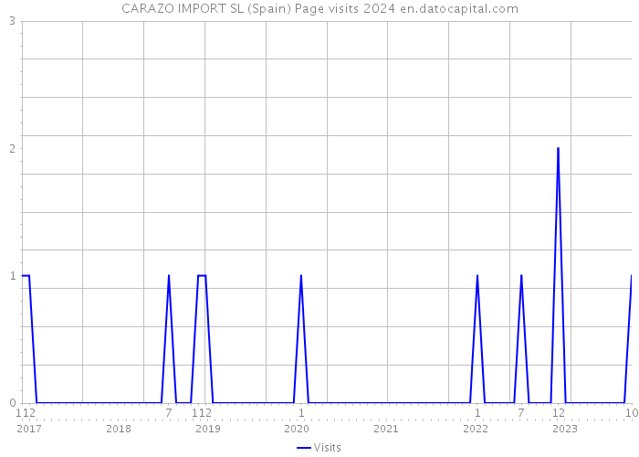 CARAZO IMPORT SL (Spain) Page visits 2024 