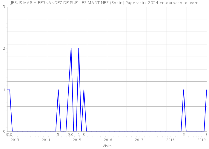 JESUS MARIA FERNANDEZ DE PUELLES MARTINEZ (Spain) Page visits 2024 