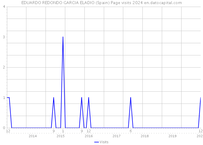 EDUARDO REDONDO GARCIA ELADIO (Spain) Page visits 2024 