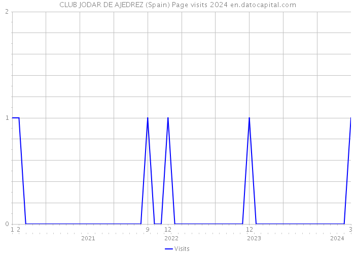 CLUB JODAR DE AJEDREZ (Spain) Page visits 2024 