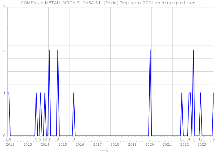 COMPANIA METALURGICA SILYASA S.L. (Spain) Page visits 2024 
