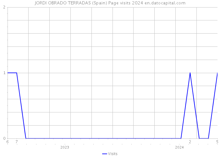 JORDI OBRADO TERRADAS (Spain) Page visits 2024 