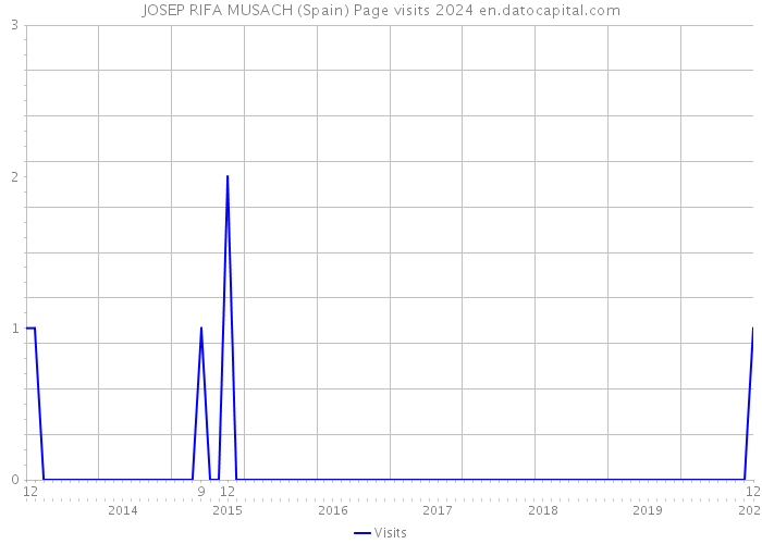 JOSEP RIFA MUSACH (Spain) Page visits 2024 