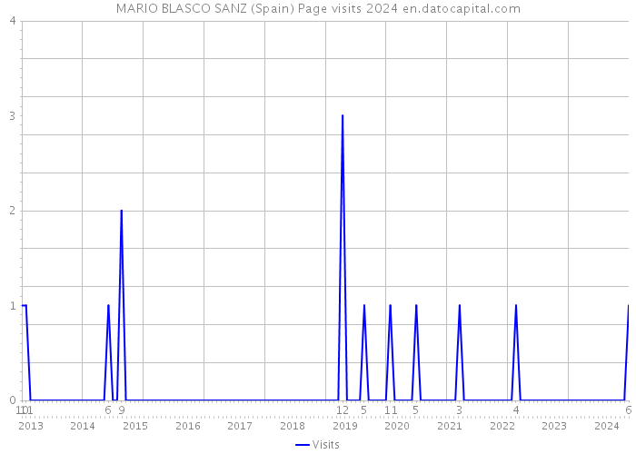 MARIO BLASCO SANZ (Spain) Page visits 2024 