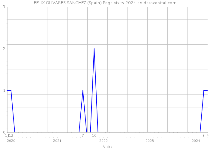 FELIX OLIVARES SANCHEZ (Spain) Page visits 2024 