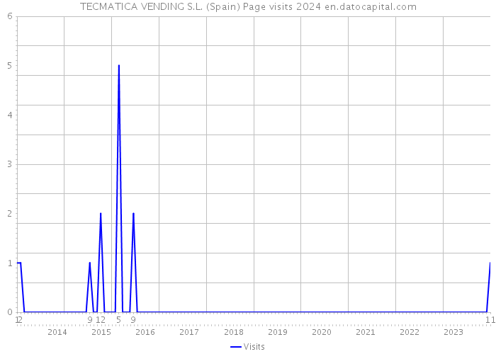 TECMATICA VENDING S.L. (Spain) Page visits 2024 