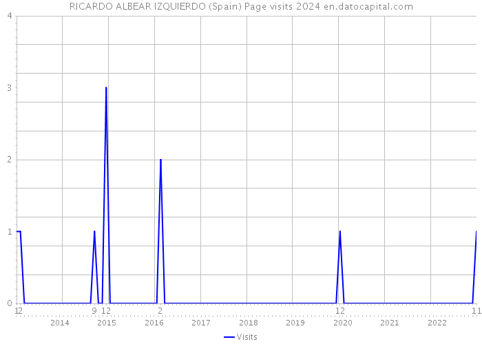 RICARDO ALBEAR IZQUIERDO (Spain) Page visits 2024 
