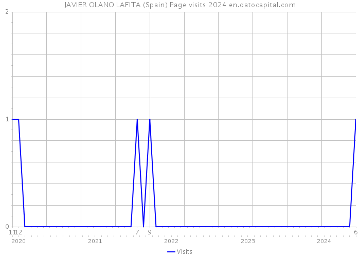 JAVIER OLANO LAFITA (Spain) Page visits 2024 