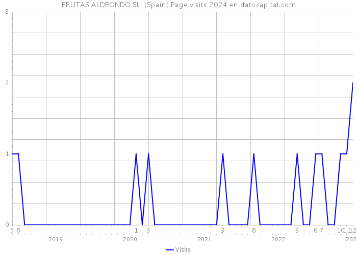 FRUTAS ALDEONDO SL. (Spain) Page visits 2024 