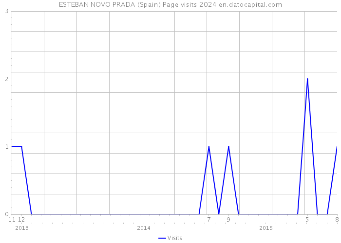 ESTEBAN NOVO PRADA (Spain) Page visits 2024 