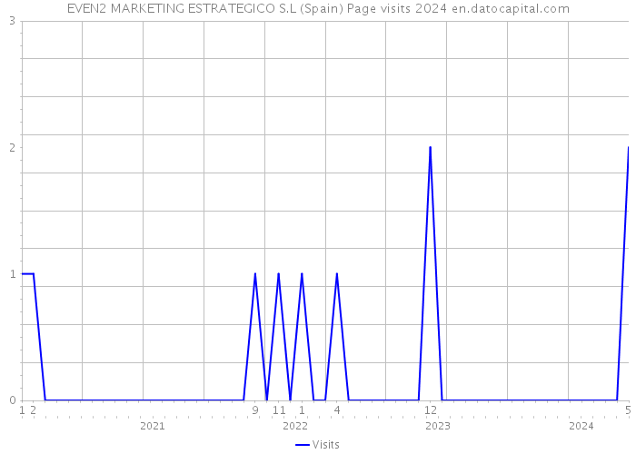 EVEN2 MARKETING ESTRATEGICO S.L (Spain) Page visits 2024 