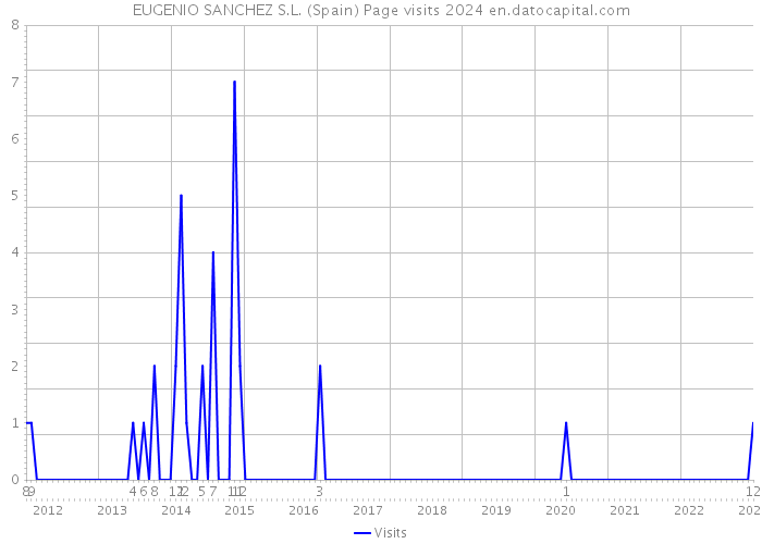 EUGENIO SANCHEZ S.L. (Spain) Page visits 2024 