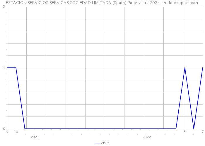 ESTACION SERVICIOS SERVIGAS SOCIEDAD LIMITADA (Spain) Page visits 2024 