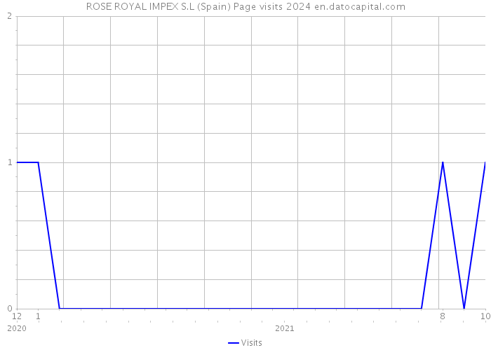 ROSE ROYAL IMPEX S.L (Spain) Page visits 2024 
