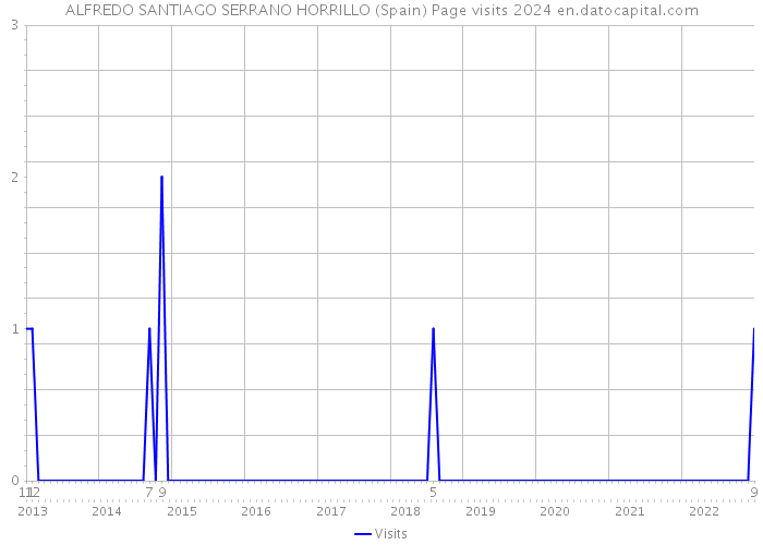 ALFREDO SANTIAGO SERRANO HORRILLO (Spain) Page visits 2024 