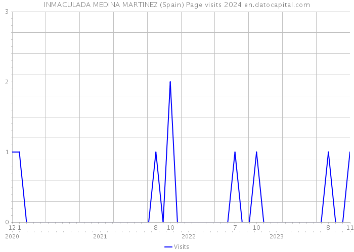 INMACULADA MEDINA MARTINEZ (Spain) Page visits 2024 