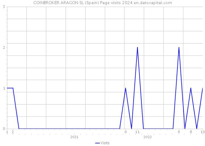 COINBROKER ARAGON SL (Spain) Page visits 2024 