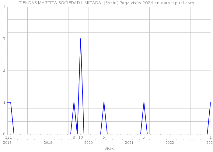 TIENDAS MARTITA SOCIEDAD LIMITADA. (Spain) Page visits 2024 