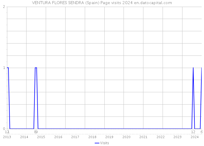 VENTURA FLORES SENDRA (Spain) Page visits 2024 