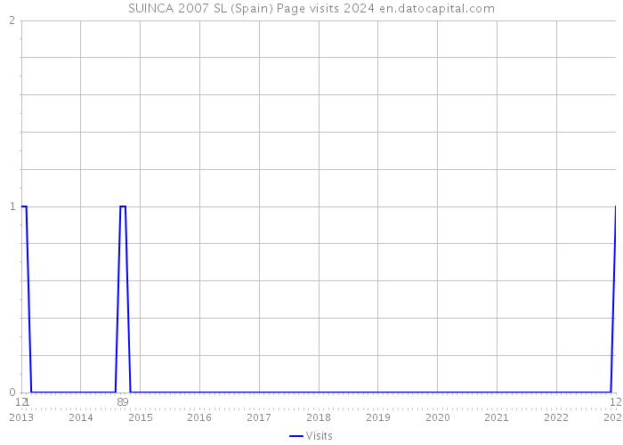 SUINCA 2007 SL (Spain) Page visits 2024 