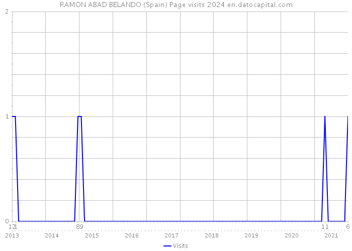 RAMON ABAD BELANDO (Spain) Page visits 2024 