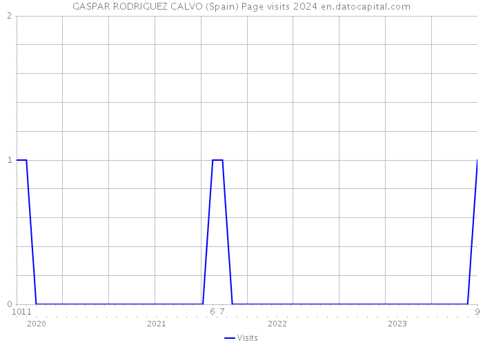GASPAR RODRIGUEZ CALVO (Spain) Page visits 2024 