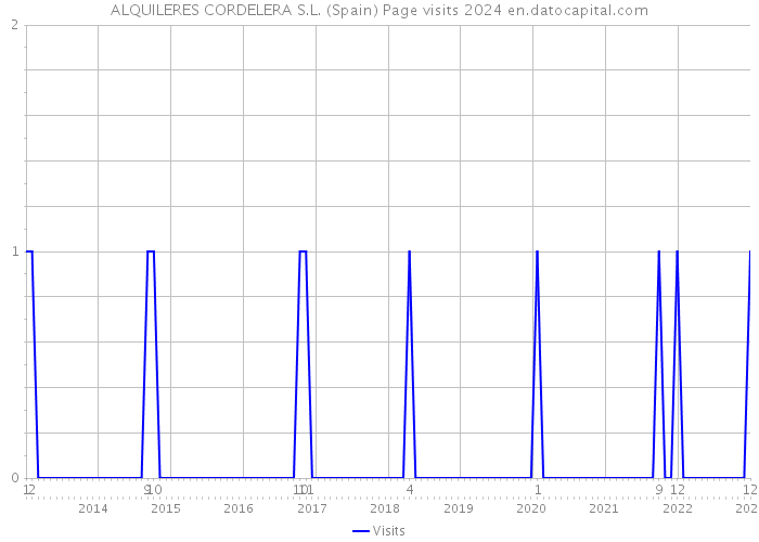 ALQUILERES CORDELERA S.L. (Spain) Page visits 2024 