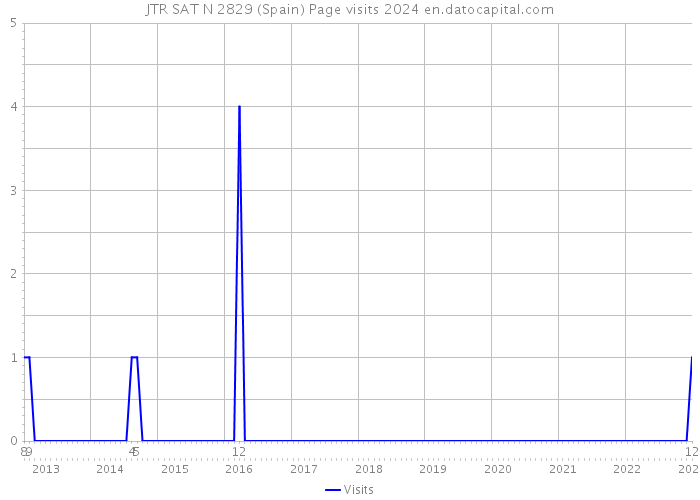 JTR SAT N 2829 (Spain) Page visits 2024 