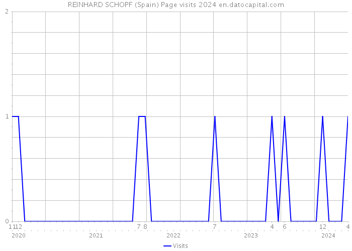 REINHARD SCHOPF (Spain) Page visits 2024 
