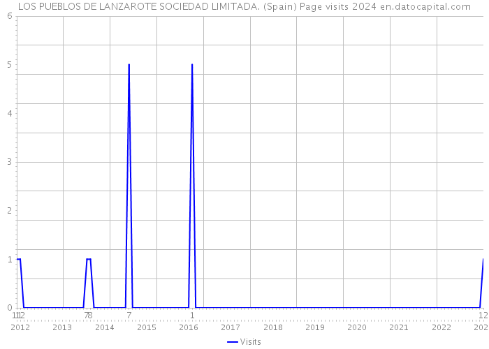 LOS PUEBLOS DE LANZAROTE SOCIEDAD LIMITADA. (Spain) Page visits 2024 