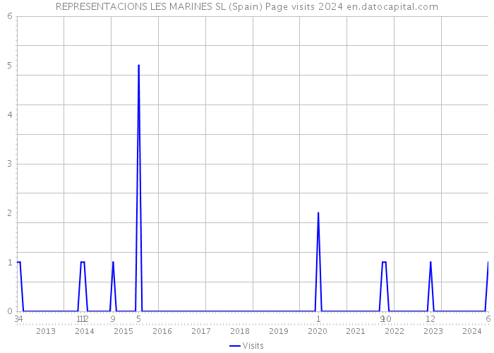 REPRESENTACIONS LES MARINES SL (Spain) Page visits 2024 