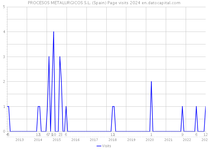 PROCESOS METALURGICOS S.L. (Spain) Page visits 2024 