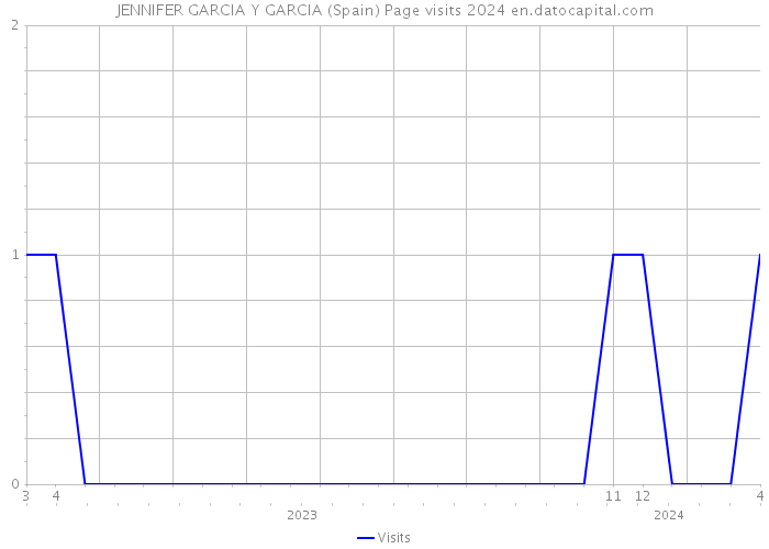 JENNIFER GARCIA Y GARCIA (Spain) Page visits 2024 