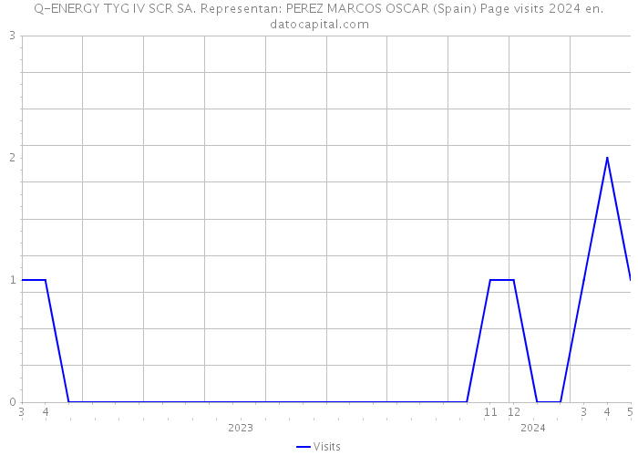 Q-ENERGY TYG IV SCR SA. Representan: PEREZ MARCOS OSCAR (Spain) Page visits 2024 